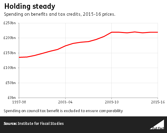 £21 billion saved? Welfare spending over the last parliament - Full Fact