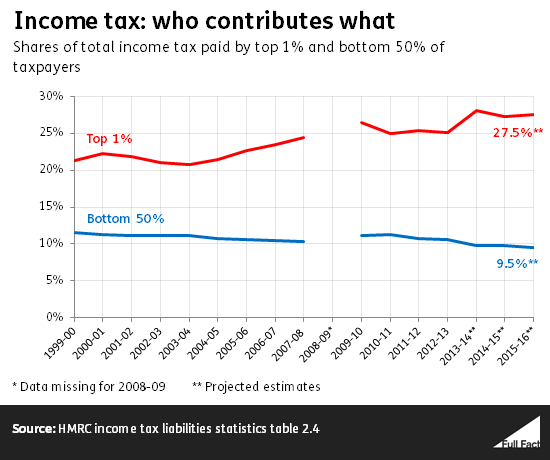 income_tax_who_contributes_what