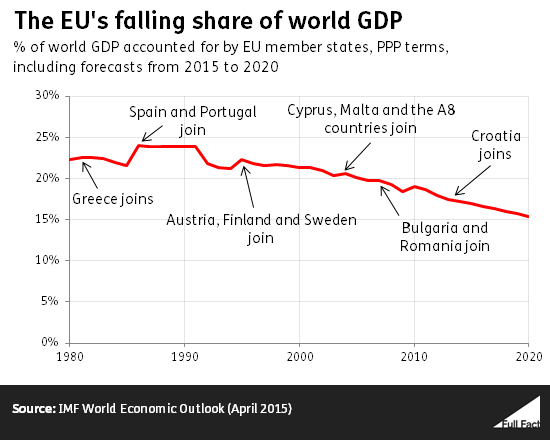 the_eu_s_falling_share_of_world_gdp.png