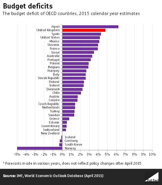 Budget-deficits-compared.png