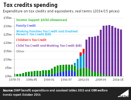 Tax credits: how much has spending increased in 16 years ...