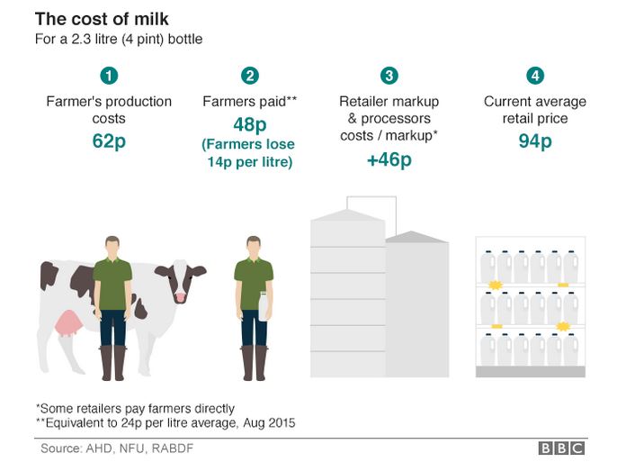 Cash cows Milk prices and the BBC Full Fact