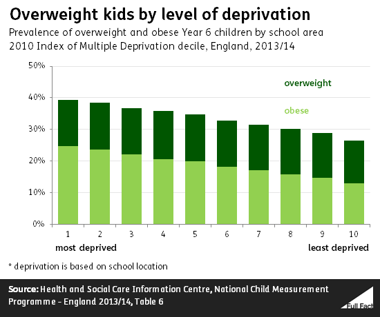 overweight_kids_by_level_of_deprivation