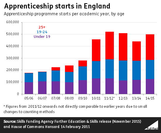 apprenticeship_starts_in_england
