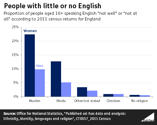 22 Of Muslim Women Say They Don T Speak English Or Don T Speak It Well Full Fact